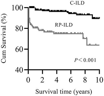 Predictors and Mortality of Rapidly Progressive Interstitial Lung Disease in Patients With Idiopathic Inflammatory Myopathy: A Series of 474 Patients